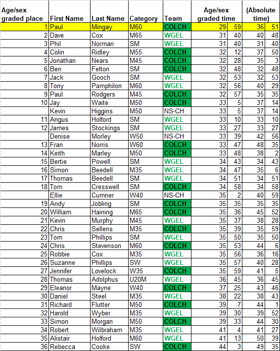 WGELvCHAC age-sex graded results