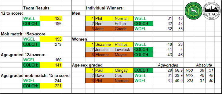 WGELvCHAC team results and summary